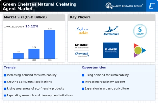 Green Chelates Natural Chelating Agent Market Infographic