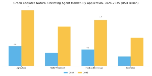 Green Chelates Natural Chelating Agent Market Segment Image 0