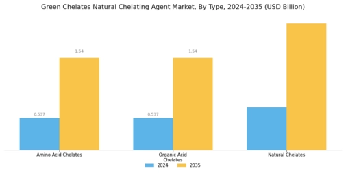 Green Chelates Natural Chelating Agent Market Segment Image 1