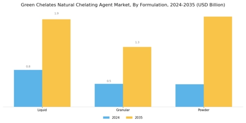 Green Chelates Natural Chelating Agent Market Segment Image 2