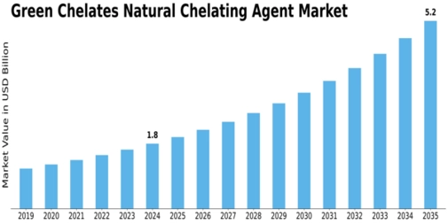 Green Chelates Natural Chelating Agent Market Size
