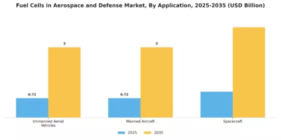 Fuel Cells in Aerospace Defense Market Segment Image 0