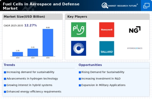 Fuel Cells in Aerospace Defense Market Infographic