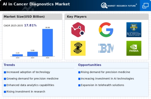 Ai In Cancer Diagnostic Market Infographic