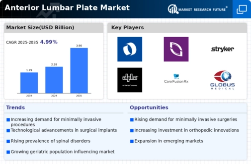 Anterior Lumbar Plate Market Infographic