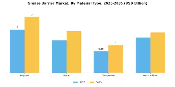Grease Barrier Market  Segment Image 1