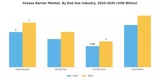 Grease Barrier Market  Segment Image 2