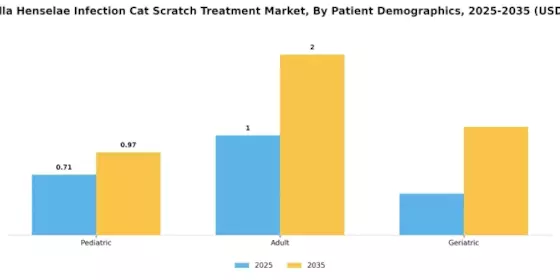 Bartonella Henselae Infection Cat Scratch Treatment Market Segment Image 2