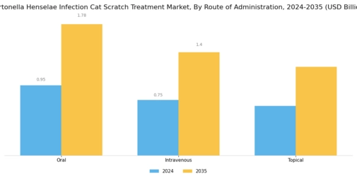 Bartonella Henselae Infection Cat Scratch Treatment Market Segment Image 1