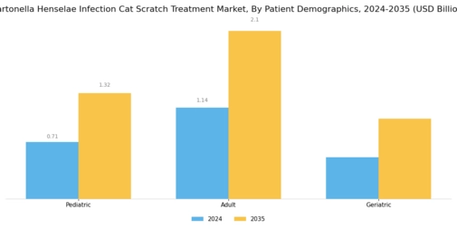 Bartonella Henselae Infection Cat Scratch Treatment Market Segment Image 2