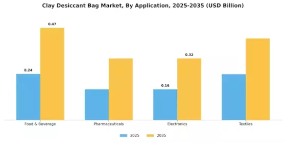 Clay Desiccant Bag Market Segment Image 0
