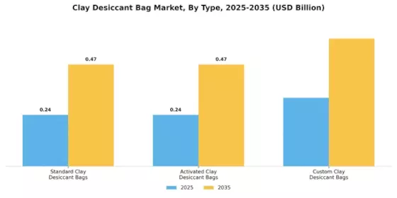 Clay Desiccant Bag Market Segment Image 1