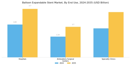 Balloon Expandable Stent Market Segment Image 3