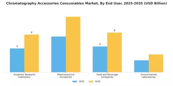 Chromatography Accessories Consumable Market  Segment Image 3
