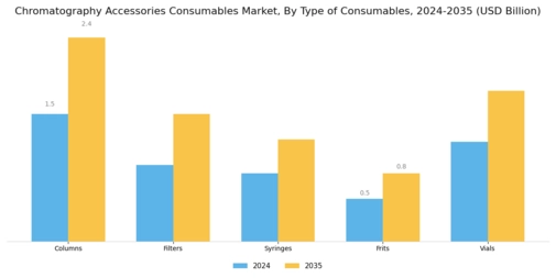 Chromatography Accessories Consumable Market  Segment Image 1