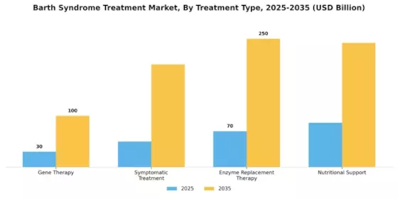 Barth Syndrome Treatment Market Segment Image 0