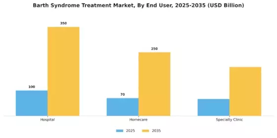 Barth Syndrome Treatment Market Segment Image 2