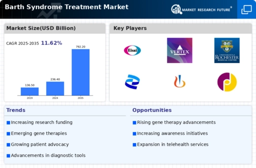 Barth Syndrome Treatment Market Infographic