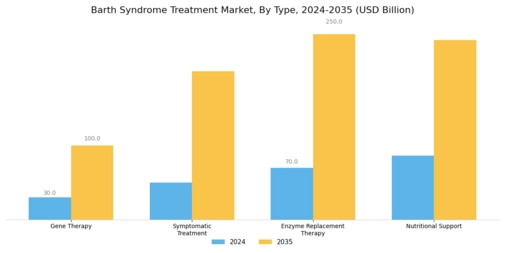 Barth Syndrome Treatment Market Segment Image 0