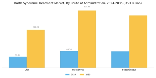 Barth Syndrome Treatment Market Segment Image 1