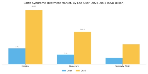 Barth Syndrome Treatment Market Segment Image 2