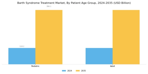 Barth Syndrome Treatment Market Segment Image 3