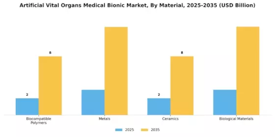 Artificial Vital Organs Medical Bionic Market Segment Image 3