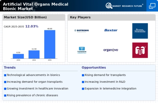 Artificial Vital Organs Medical Bionic Market Infographic