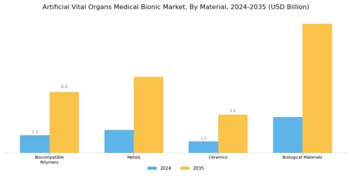Artificial Vital Organs Medical Bionic Market Segment Image 3