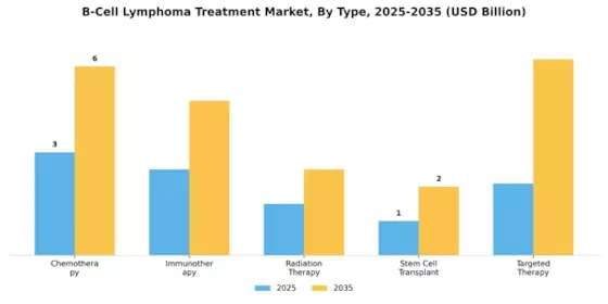 B Cell Lymphoma Treatment Market Segment Image 0