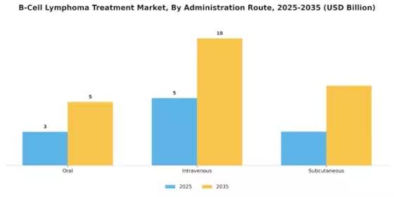 B Cell Lymphoma Treatment Market Segment Image 3