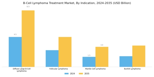 B Cell Lymphoma Treatment Market Segment Image 1