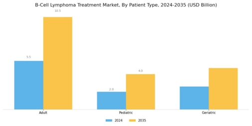 B Cell Lymphoma Treatment Market Segment Image 2
