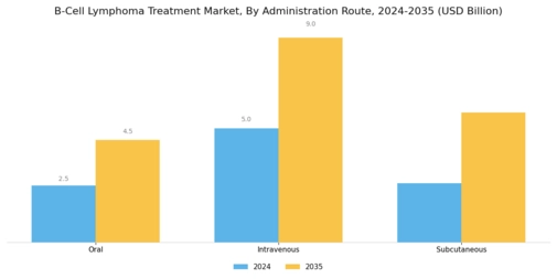 B Cell Lymphoma Treatment Market Segment Image 3