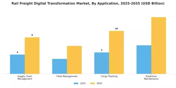 Rail Freight Digital Transformation Market Segment Image 2