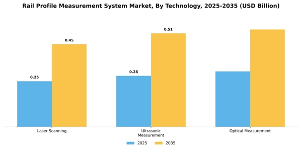 Rail Profile Measurement System Market Segment Image 3