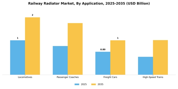 Railway Radiator Market Segment Image 0