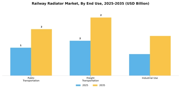 Railway Radiator Market Segment Image 2