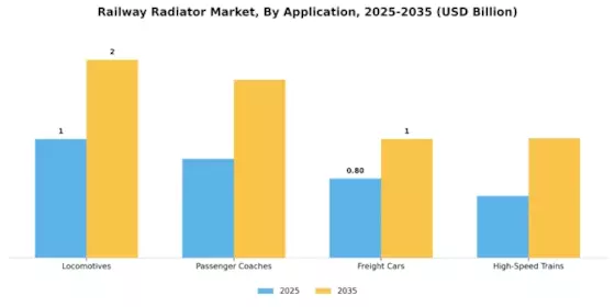 Railway Radiator Market Segment Image 0