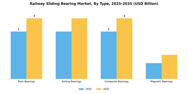 Railway Sliding Bearing Market Segment Image 3