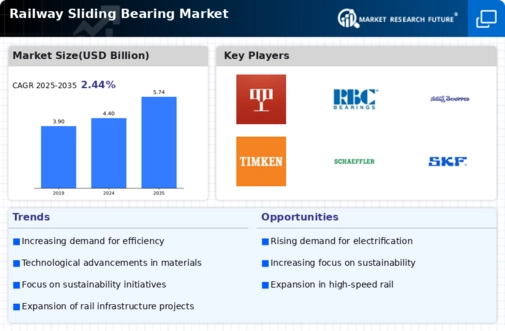 Railway Sliding Bearing Market Infographic