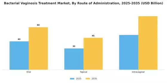 Bacterial Vaginosis Treatment Market
 Segment Image 2