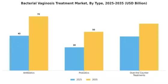 Bacterial Vaginosis Treatment Market
 Segment Image 3