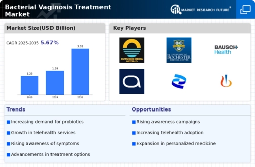 Bacterial Vaginosis Treatment Market
 Infographic