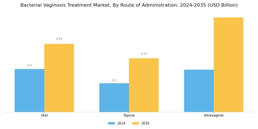 Bacterial Vaginosis Treatment Market
 Segment Image 1