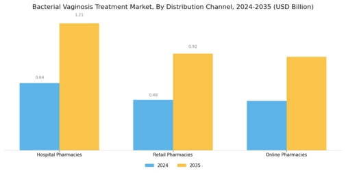 Bacterial Vaginosis Treatment Market
 Segment Image 2