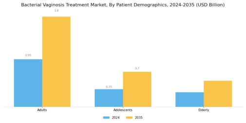 Bacterial Vaginosis Treatment Market
 Segment Image 3