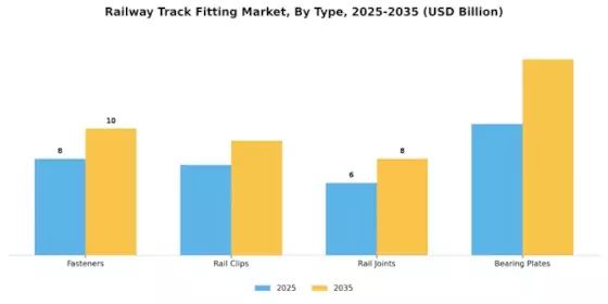Railway Track Fitting Market Segment Image 1