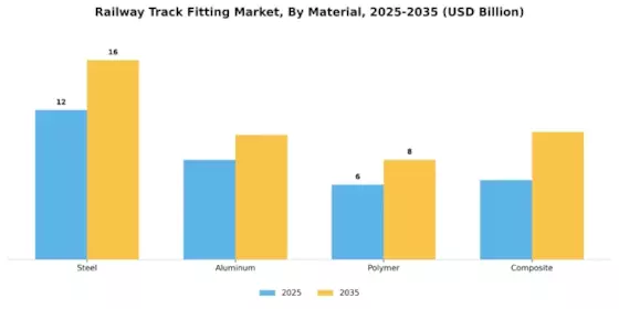Railway Track Fitting Market Segment Image 2