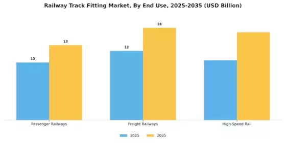 Railway Track Fitting Market Segment Image 3